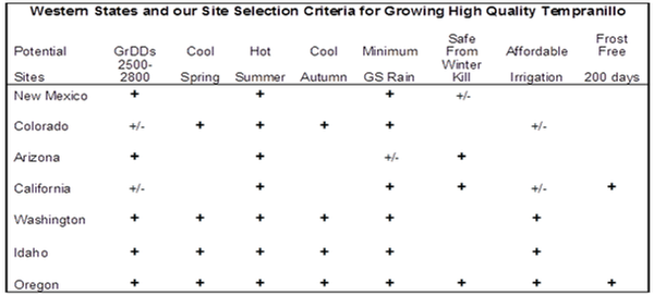 Western States graph tempranillo