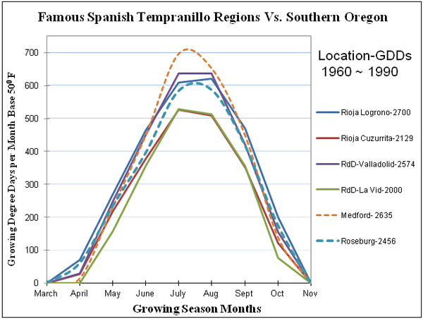 Growing Season graph