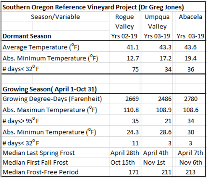 Southern Oregon Reference Vineyard Graph